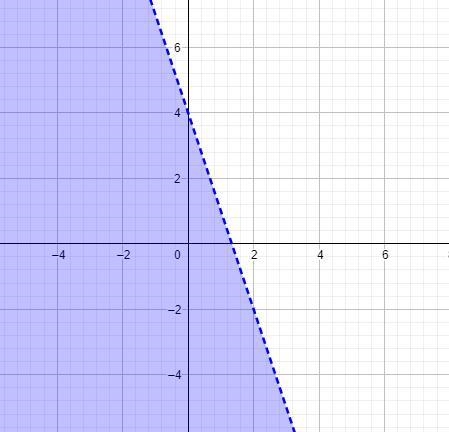 Graph the system of linear inequalities and shade in the solution set. If there are-example-2