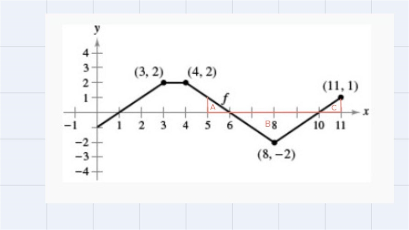 The graph of f consists of line segments, as shown in the figure. Evaluate each definite-example-1