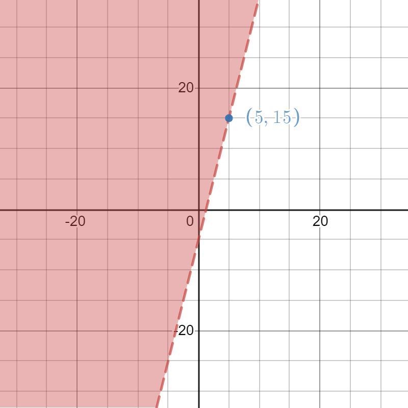 Graph the linear inequality. 3) y > 4x-5-example-2