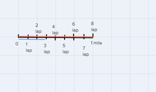 Problem:Javia ran 8 laps around a track to run a total of 1 mile on Monday. How many-example-1