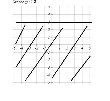 Graph: y≤3 12345-1-2-3-4-512345-1-2-3-4-5-example-2