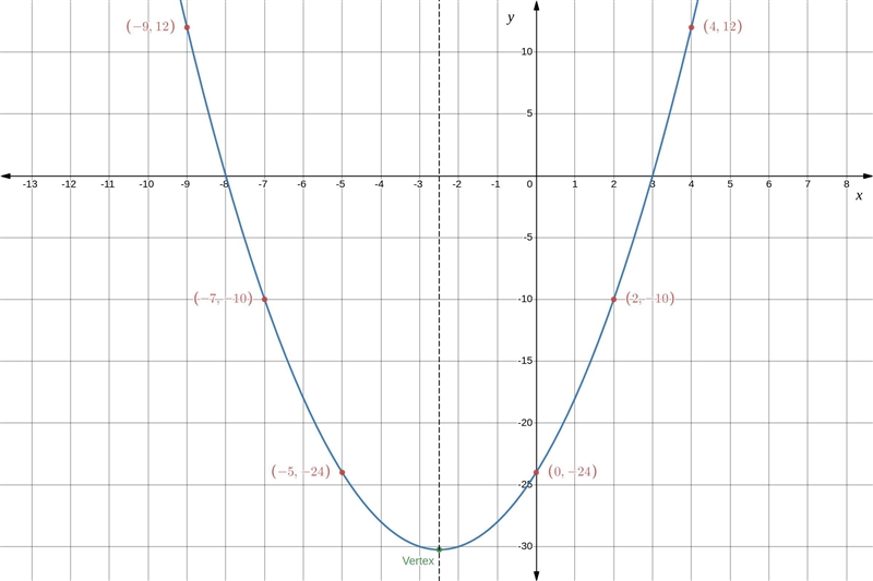 How do you find other points on the parabola x^2 + 5x - 24 = 0 using the graph? Find-example-1