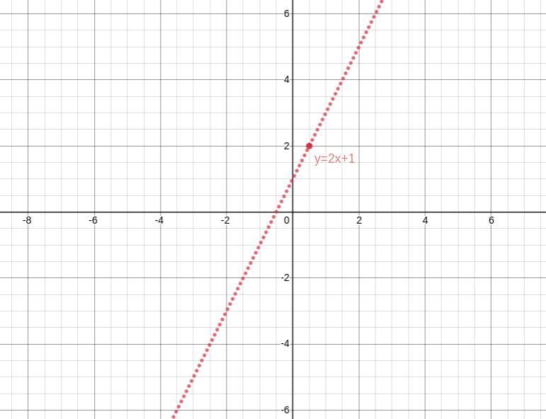 Following: Find the locus of points whose: ordinate is 1 greater than twice the abscissa-example-1