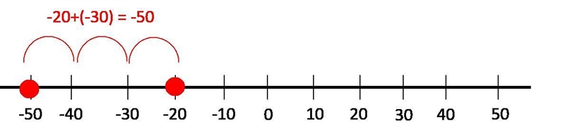 Adding on a Number line Use the number line to show these two math problems / T (use-example-2