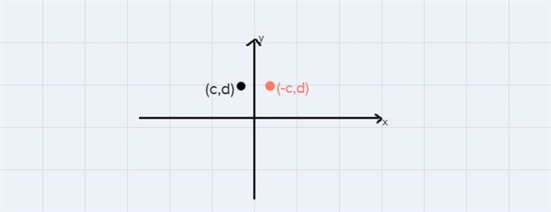 two points are graphed on the coordinate plane graph and label the four ordered pair-example-1