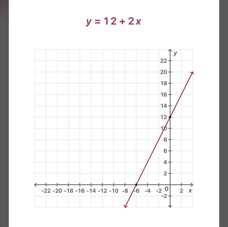 Which graph represents y=12+2x-example-1