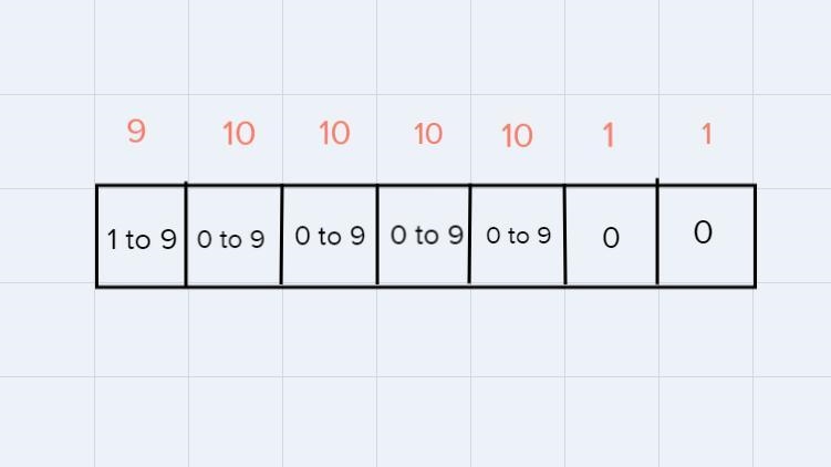 HOW MANY 7 DIGIT TELEPHONE NUMBERS ARE POSSIBLE IF THE FIRST DIGIT CANT BE ZERO AND-example-1