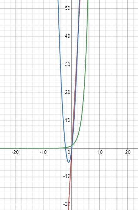 Which function grows at the fastest rate for increasing values of x? A. f(x)=4x^2+9xB-example-1