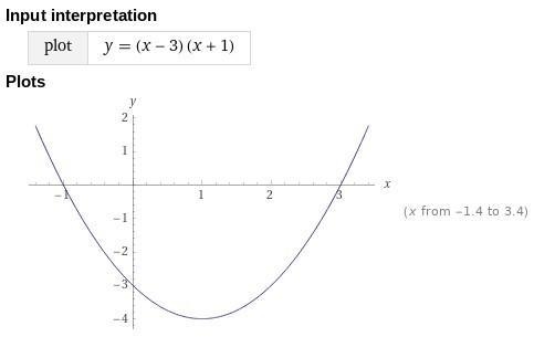 The graph of the function f(x) = (x - 3)(x + 1) is shown. Ty -10-8-6 10 8 6 -6 8 -10- 6 10 X-example-1