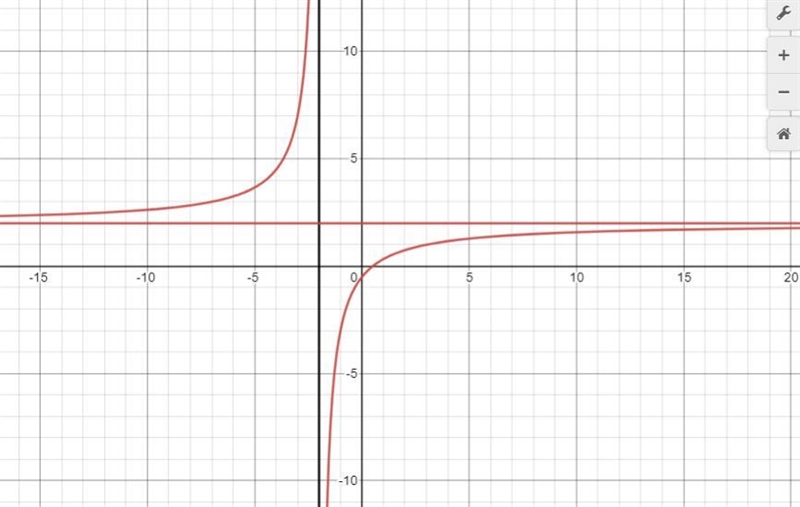 Can you please help me complete this problem the asymptotes need to be labeled and-example-1