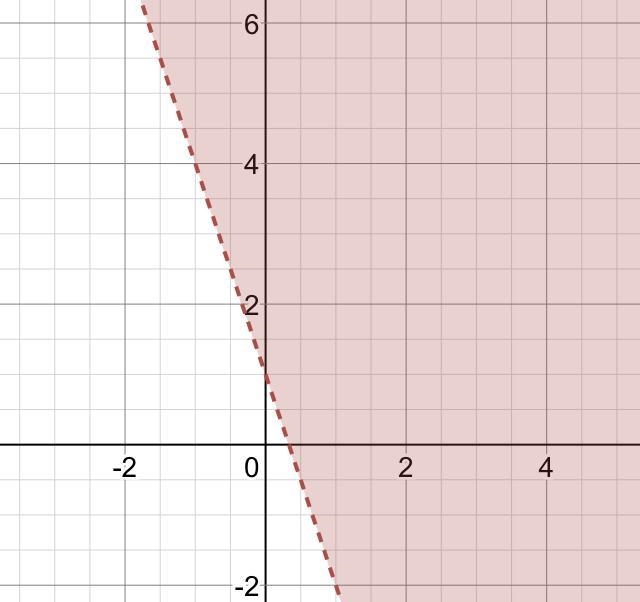 Graph the inequality on a plane. Shade on region below or above. 2y > - 6x + 2-example-1