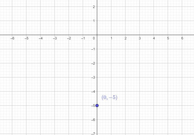 Graph the Following features on the graphY-intercept = -5Slope= -2-example-1