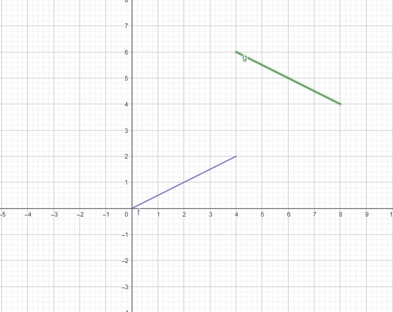 Would the inverse of this graph be a function? Why or why not?-example-2