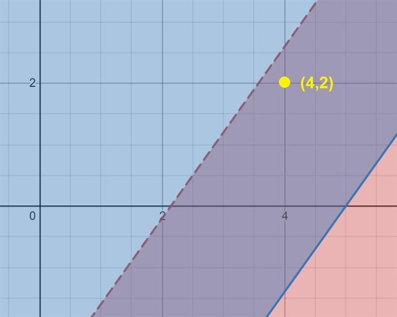 I did the graphing part but I don’t know the coordinates!-example-4