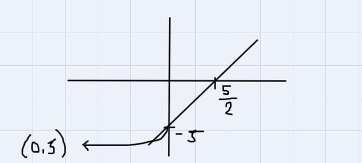 Let's f(x)=2x-5 . Write a function k whose graph is a rotation of f(x)about (0,-5) by-example-1