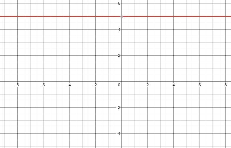 Draw the following lines on a coordinate grid.1. Slope is 0, y-intercept is 52. Slope-example-1