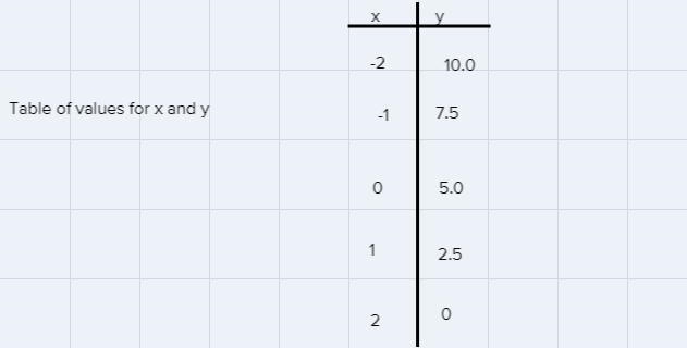 A student created this table to represent a linear relationship between x and y.X-example-1