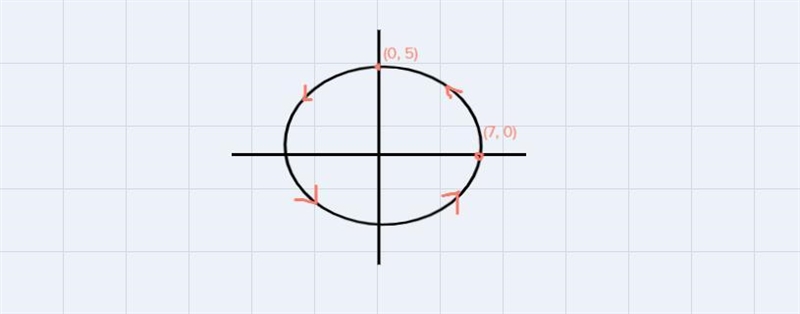 Given the parametric equations x = 7cos θ and y = 5sin θ, which of the following represents-example-1