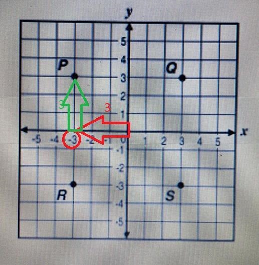 On the coordinate plane below, which point is best represented by the coordinates-example-3