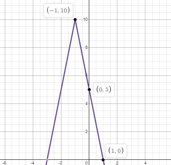 Use the drawing tools to form the correct answer on the provided number line-example-1