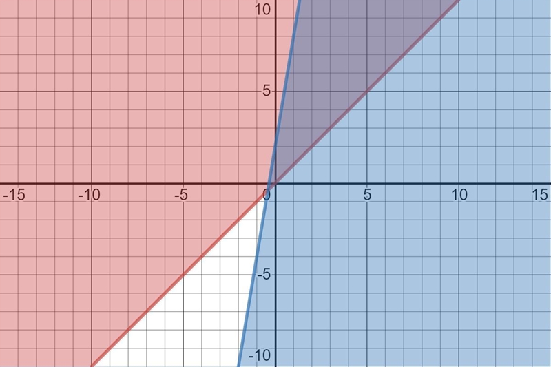 Which point is in the solution set of y>=x and y<=6x+2?A (3, 4)B (2, 1)C (-1, -5)D-example-1