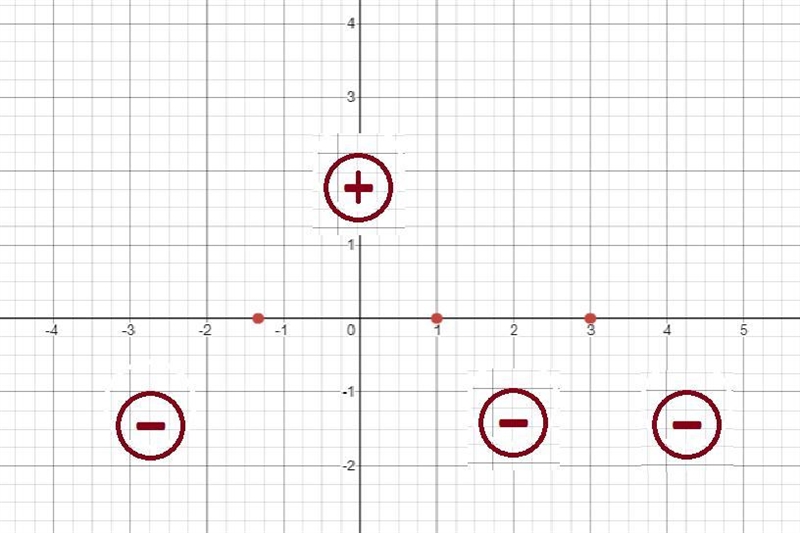 7. Let g(x) = -2(3x + 4)(x - 1)(x - 3)^2 be a polynomial function.YAa. Sketch a graph-example-2