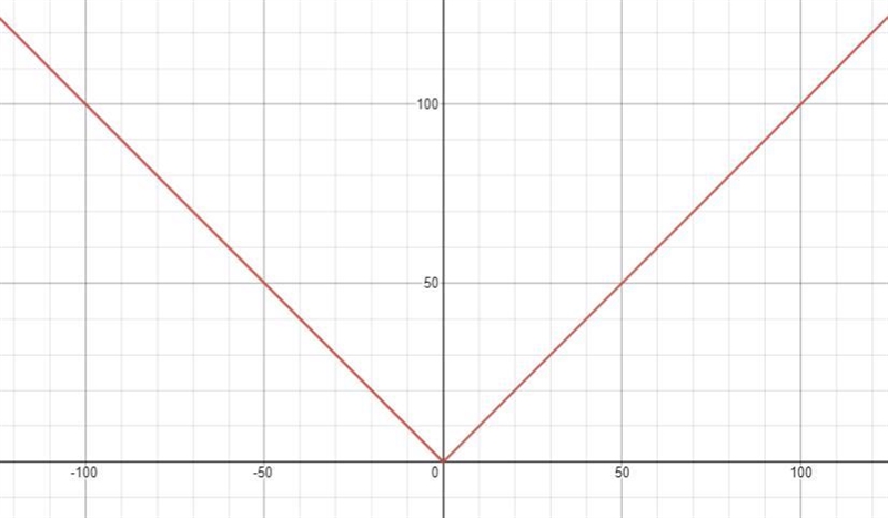 The graph of the equation y=|x| is shown in the diagram below. Which diagram could-example-1