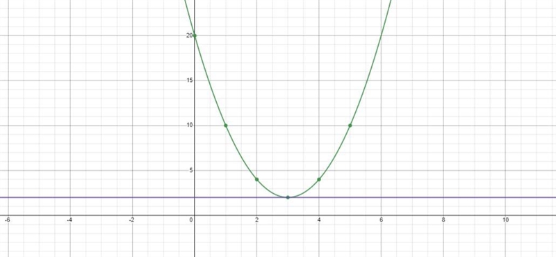 Using the drawing tools to form the correct answer on the graph draw the solution-example-2