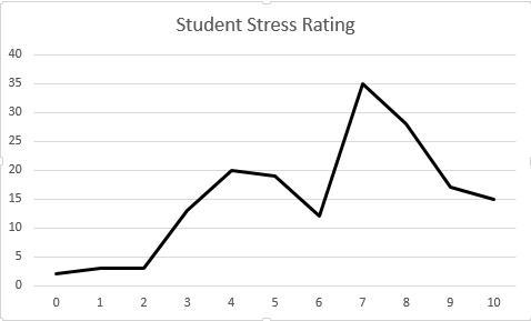 Students were asked how stress have you been in the last week on a scale of 0 to 10 With-example-2