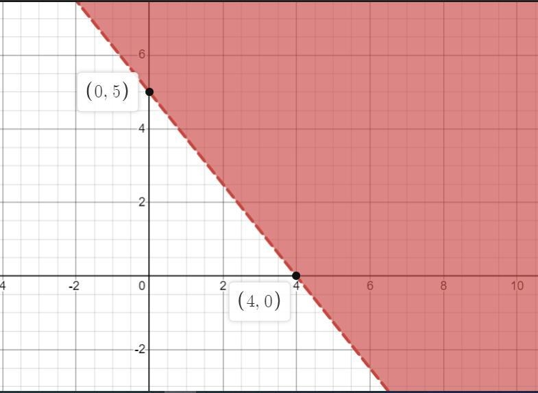 Graph the following 5x+4y>20-example-1