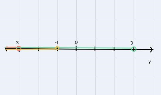 Match the inequalities to its graph -2y > 2, y/3 < -1, 3y < 2y+3-example-1