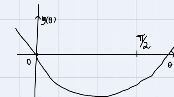 Find the maximum and minimum values of the function g(theta) = 2theta - 4sin(theta-example-1