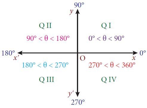 The terminal side of a 130° angle in standard position lies in the quadrant.-example-1