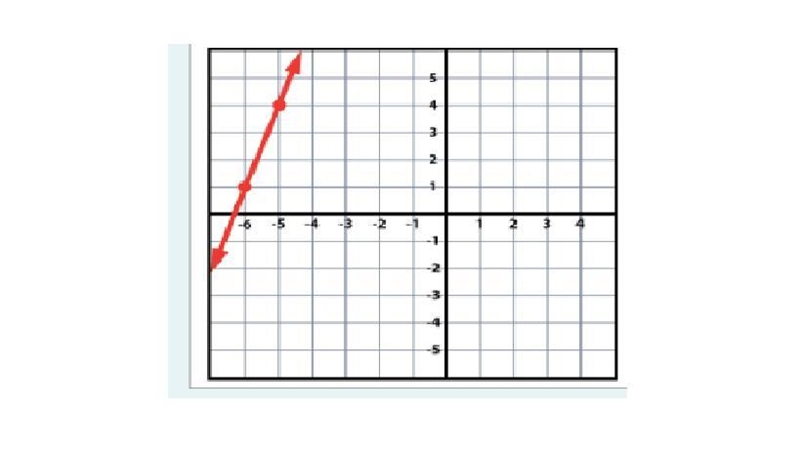 Instructions: Match the following graphs with their equation by dragging and dropping-example-2