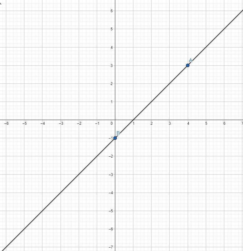 a. Graph the line that passes through the point (4, 3) and has a y-intercept at (0,-1)b-example-1