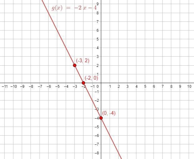 Graph the given functions F and G in the same rectangular coordinate system. (Using-example-4