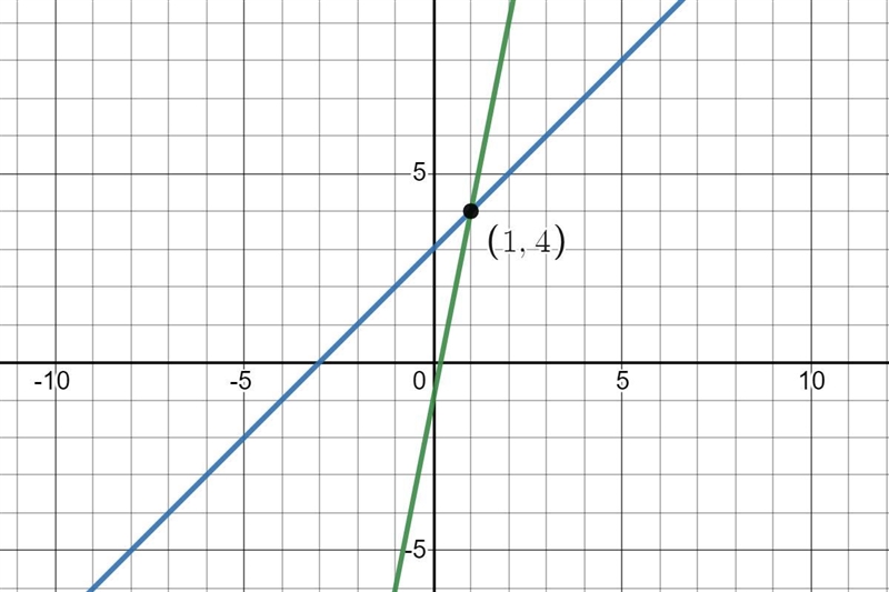 USING GRAPHING METHOD ONLYY=x+3Y=5x-1-example-1