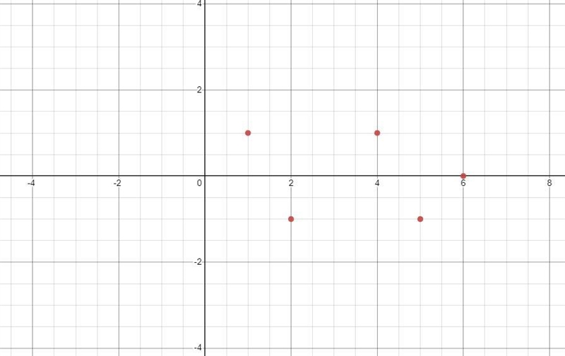 Please help:These are the values in Paul’s data set. (1, 21), (2, 16), (4,10), (5, 5), (6,2)Paul-example-1