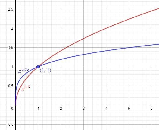 Make graphs of Y = X 1/2 and y= X 1/4-example-1