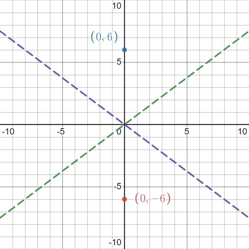 A hyperbola has vertices (0,-6) and (0,6) and asymptotes y=3/4 x and y=-3/4 x.Part-example-1