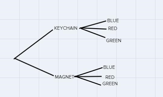 Us a tree diagram to find the sample space and the total number of possible outcomesSo-example-2