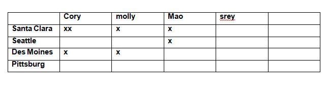 Make a table to help solve this problem. Cory,Srey,Molly, and Mao each visited a different-example-1