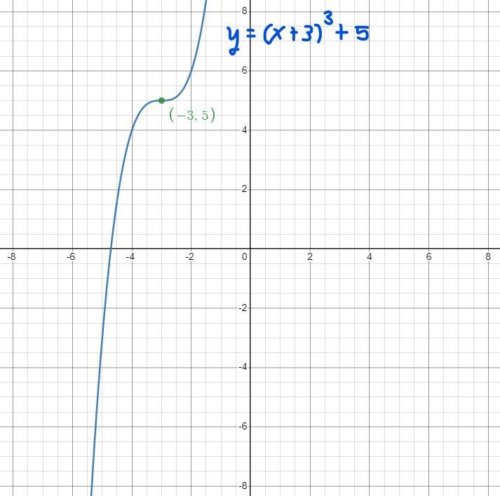 Graph the following function using the techniques of shifting, compressing, stretching-example-2