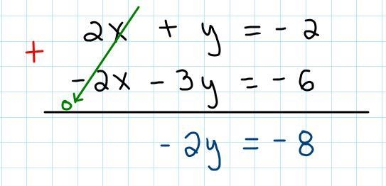 Solve using elimination method2x+y=-2 -2x-3y=-6.-example-4