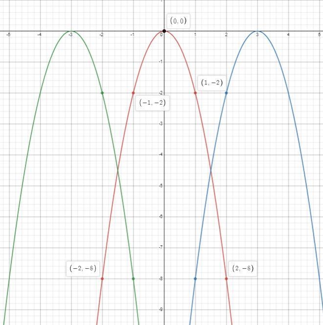 Graph the following on the one coordinate system. a. y=-2x^2 b. y=-2(x-3)^2 c. y=-2(x-example-4