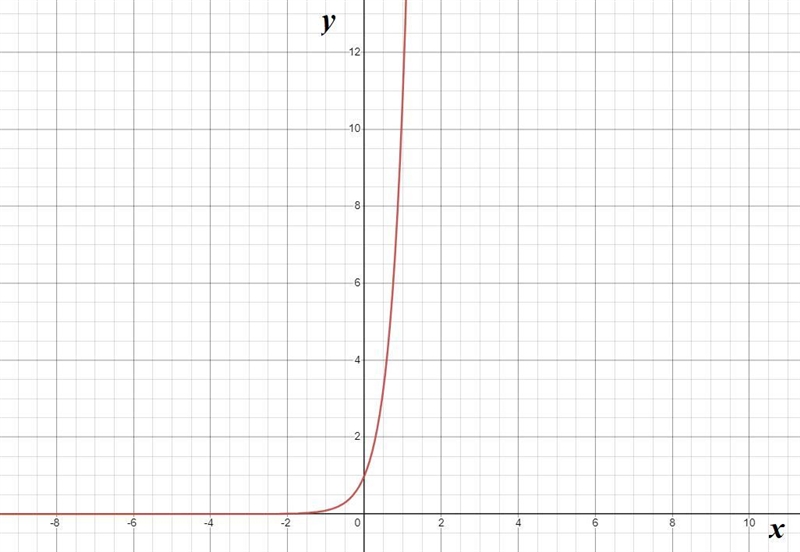 Instructions: Graph the following function. Then, state whether the function represents-example-1