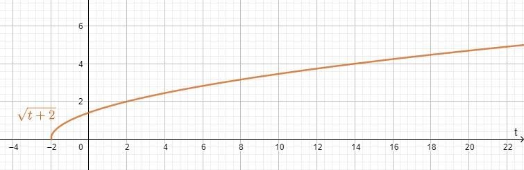 Use the equation below to sketch a graph. Must include labels for the increments on-example-2