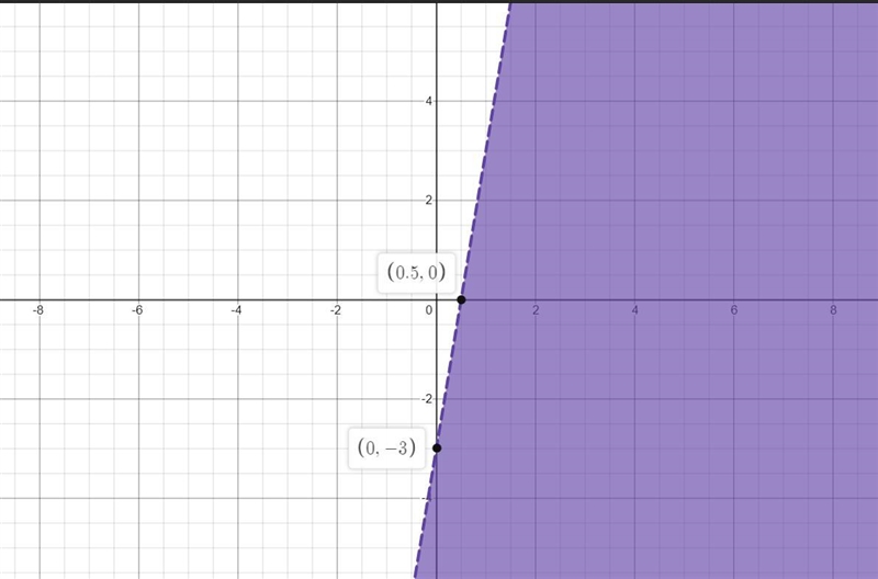 Graph the inequality in two variables y+5<6x+2-example-1