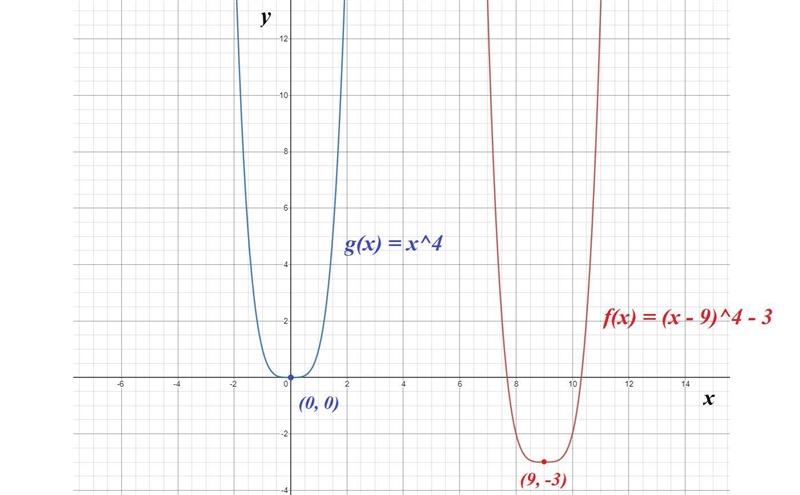 How does the graph of f(x) = (x - 9)^4 - 3 compare to the parent function g(x) = x-example-1