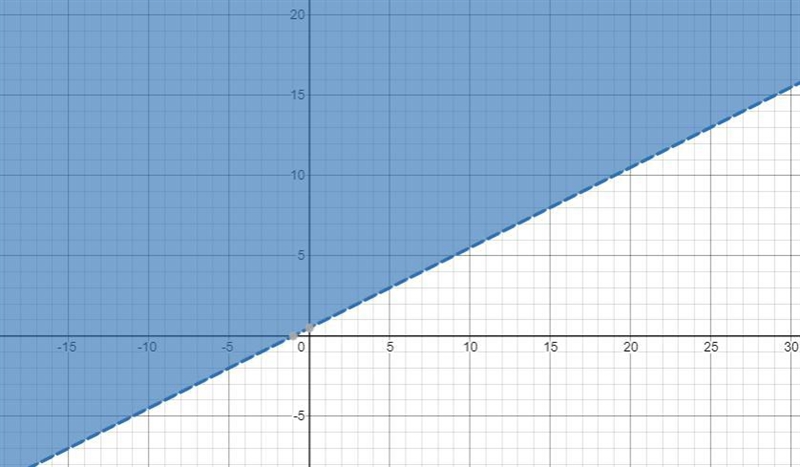 1c. Which part of the graph above would be shaded to represent thesolution set to-example-1